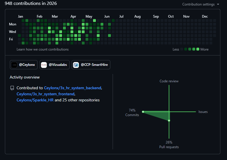 948 GitHub contributions in 2026 for Risinu Silva